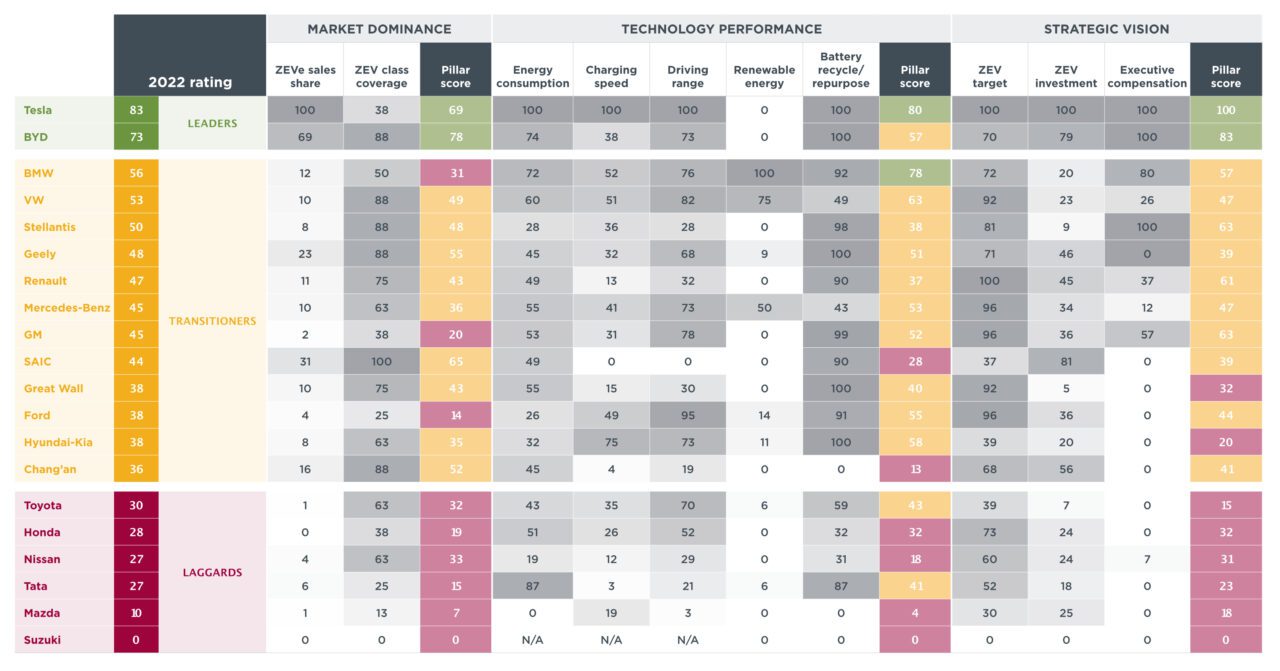 "Overall scores, The Global Automaker Rating 2022. ICCT"